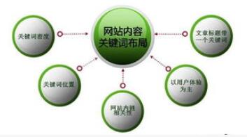 網(wǎng)站關(guān)鍵詞如何布局更大化提升網(wǎng)站流量